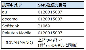 SMS送信番号一覧