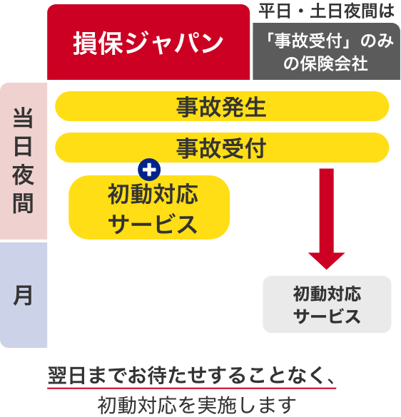 夜間初動対応イメージ