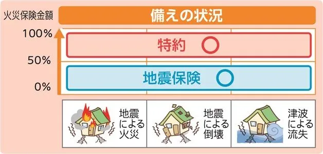 備えの状況